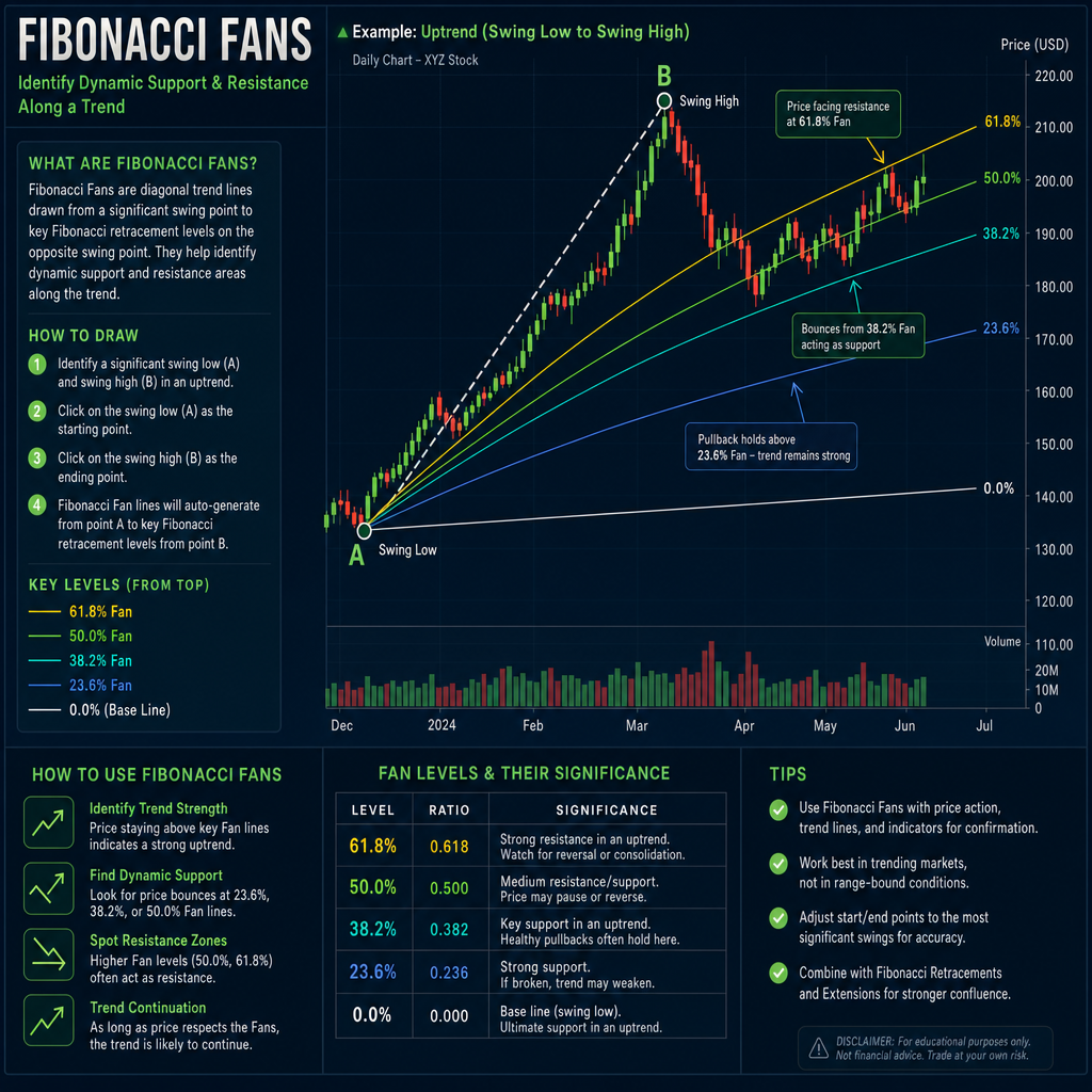 Borsada Teknik Analiz: Fibonacci Fanları ile Yatırım Stratejileri