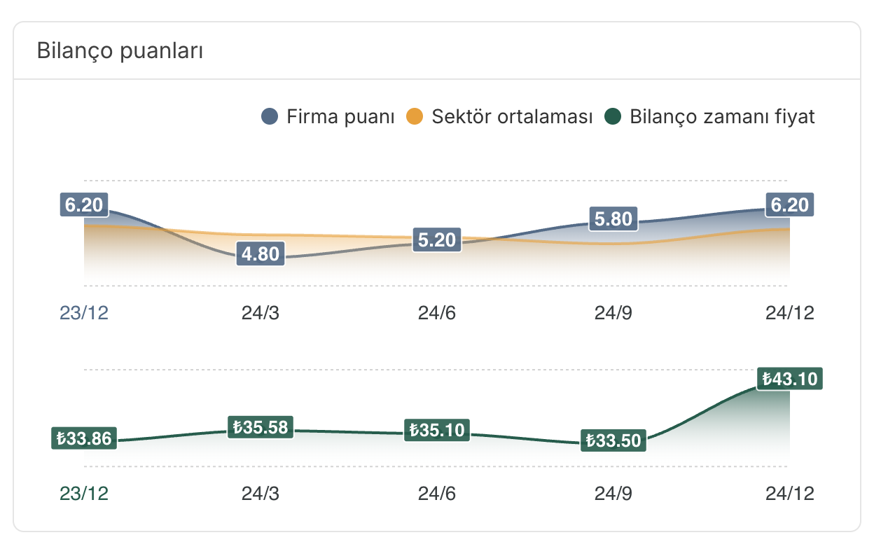 Bilanço puanları ve fiyat bilgisi